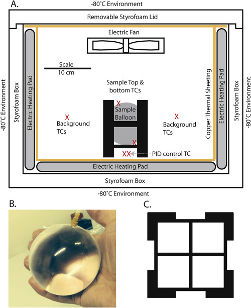 Thermal monitoring device for standard balloon samples